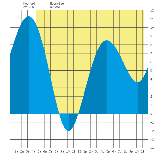 Hogg Bay tide chart for Sunday, June 9, 2024