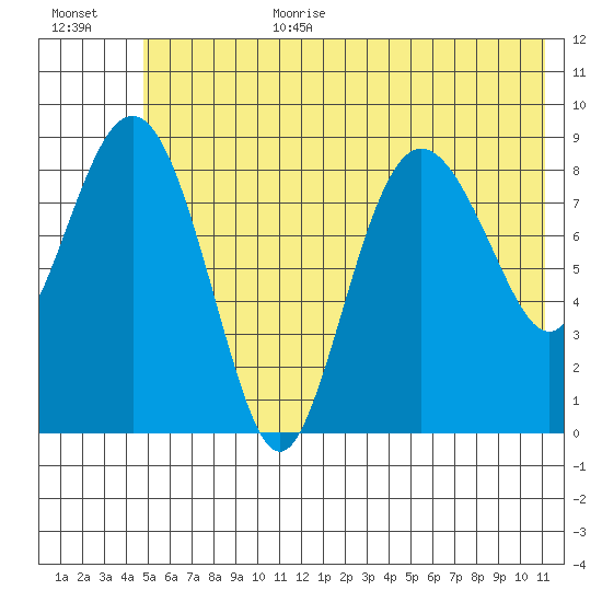 Hogg Bay tide chart for Wednesday, July 10, 2024