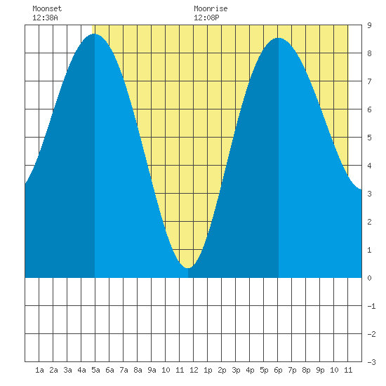 Hogg Bay tide chart for Thursday, July 11, 2024