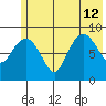 Hogg Bay tide chart for Friday, July 12, 2024