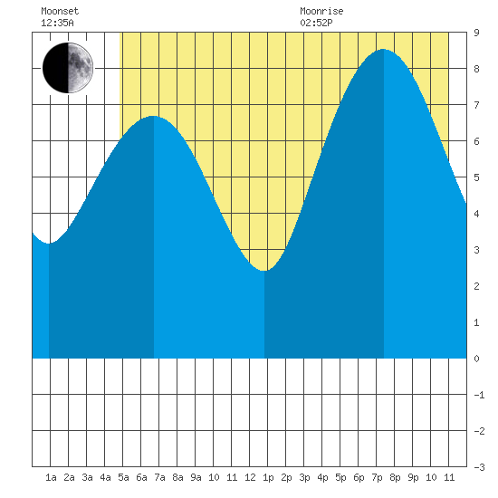 Hogg Bay tide chart for Saturday, July 13, 2024