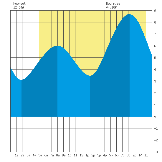 Hogg Bay tide chart for Sunday, July 14, 2024