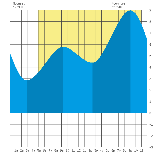 Hogg Bay tide chart for Monday, July 15, 2024