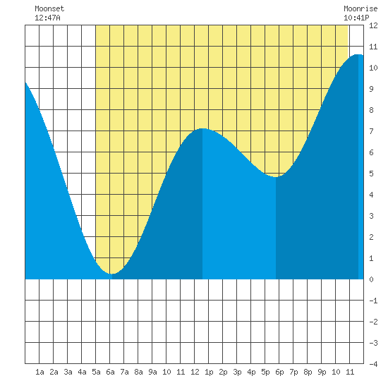 Hogg Bay tide chart for Thursday, July 18, 2024