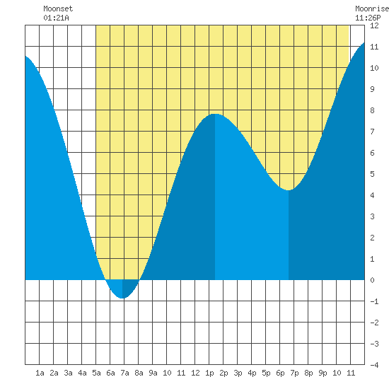 Hogg Bay tide chart for Friday, July 19, 2024