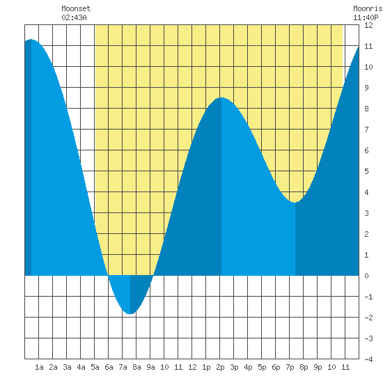 Hogg Bay tide chart for Saturday, July 20, 2024