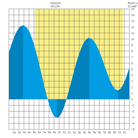 Hogg Bay tide chart for Tuesday, July 23, 2024