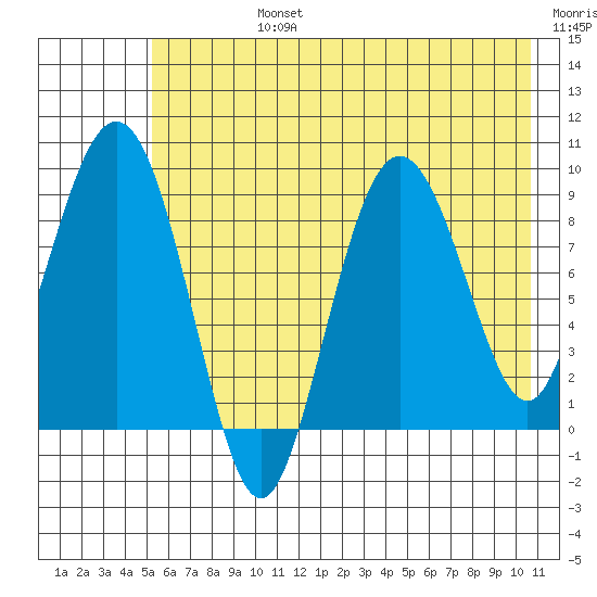 Hogg Bay tide chart for Wednesday, July 24, 2024