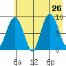 Hogg Bay tide chart for Friday, July 26, 2024