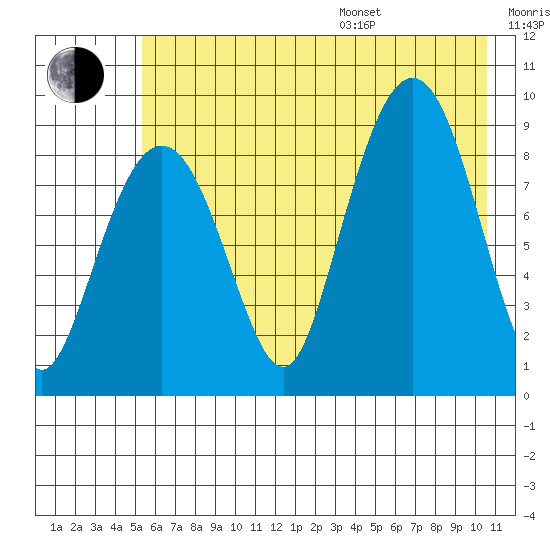 Hogg Bay tide chart for Saturday, July 27, 2024
