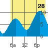 Hogg Bay tide chart for Sunday, July 28, 2024