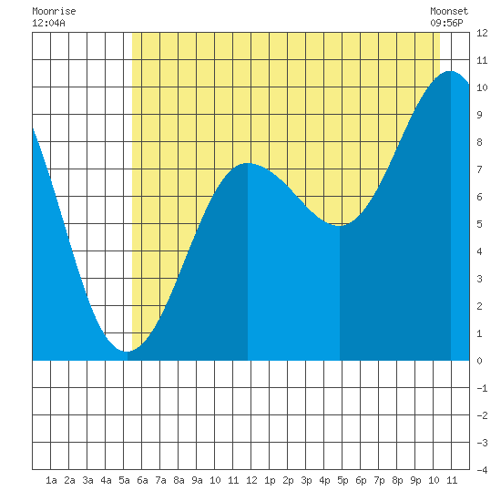 Hogg Bay tide chart for Wednesday, July 31, 2024