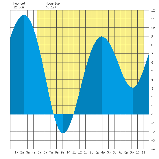 Hogg Bay tide chart for Sunday, July 7, 2024