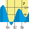 Hogg Bay tide chart for Sunday, July 7, 2024