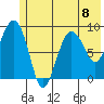 Hogg Bay tide chart for Monday, July 8, 2024