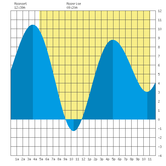 Hogg Bay tide chart for Tuesday, July 9, 2024