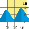 Hogg Bay tide chart for Saturday, August 10, 2024