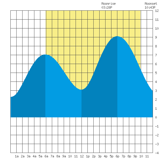 Hogg Bay tide chart for Sunday, August 11, 2024
