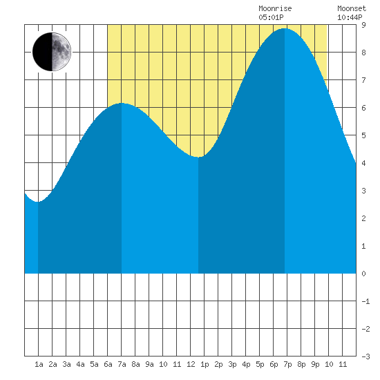 Hogg Bay tide chart for Monday, August 12, 2024