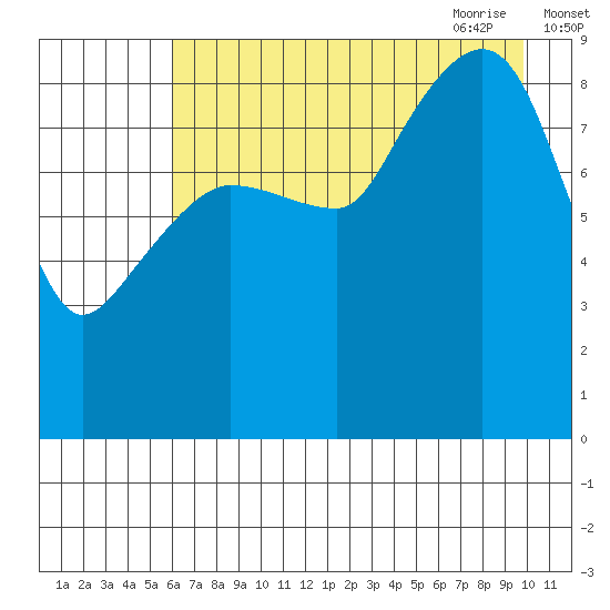 Hogg Bay tide chart for Tuesday, August 13, 2024