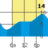 Hogg Bay tide chart for Wednesday, August 14, 2024