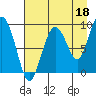 Hogg Bay tide chart for Sunday, August 18, 2024