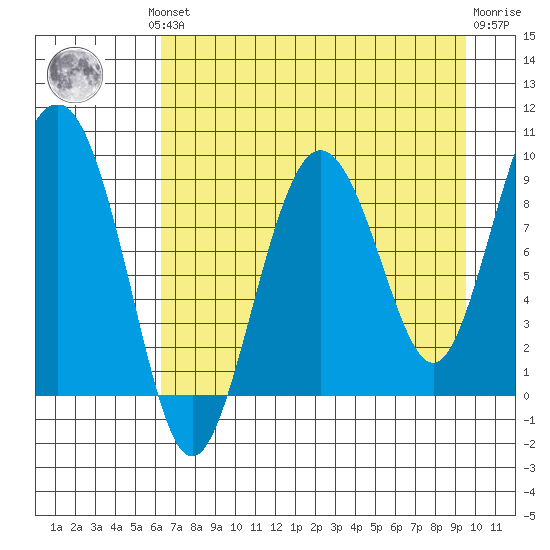 Hogg Bay tide chart for Monday, August 19, 2024
