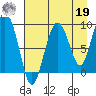 Hogg Bay tide chart for Monday, August 19, 2024
