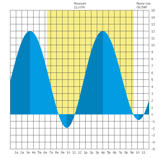 Hogg Bay tide chart for Thursday, August 22, 2024