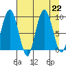 Hogg Bay tide chart for Thursday, August 22, 2024