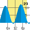 Hogg Bay tide chart for Friday, August 23, 2024