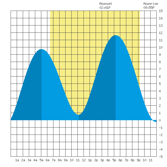Hogg Bay tide chart for Saturday, August 24, 2024