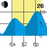 Hogg Bay tide chart for Monday, August 26, 2024