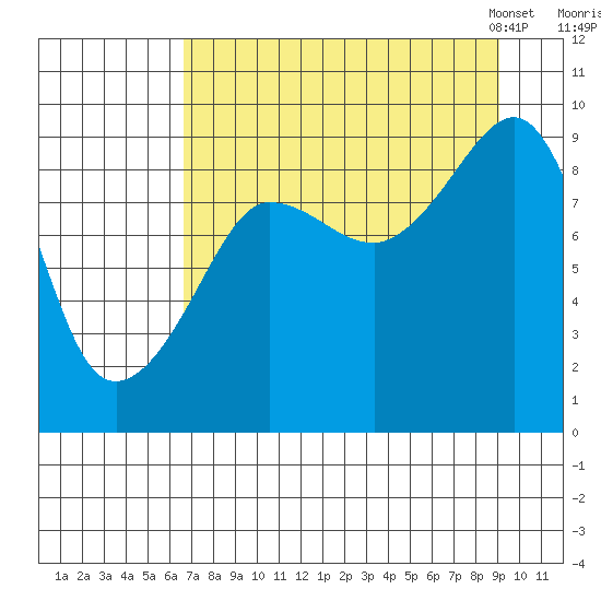 Hogg Bay tide chart for Wednesday, August 28, 2024