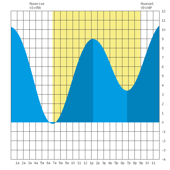 Hogg Bay tide chart for Saturday, August 31, 2024