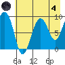 Hogg Bay tide chart for Sunday, August 4, 2024