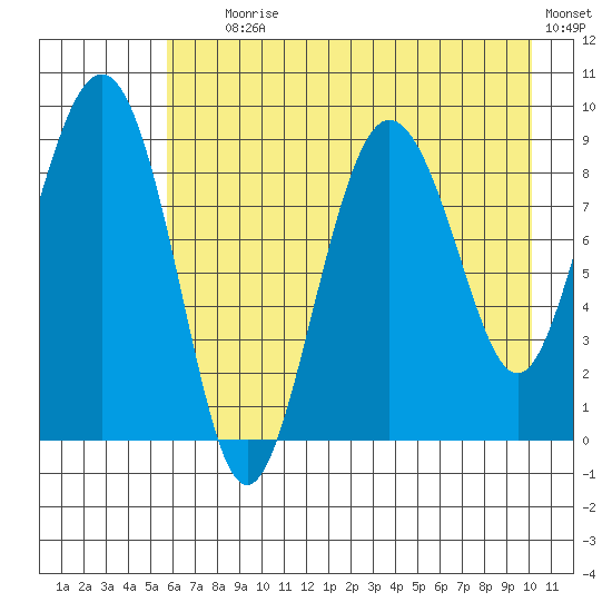 Hogg Bay tide chart for Tuesday, August 6, 2024