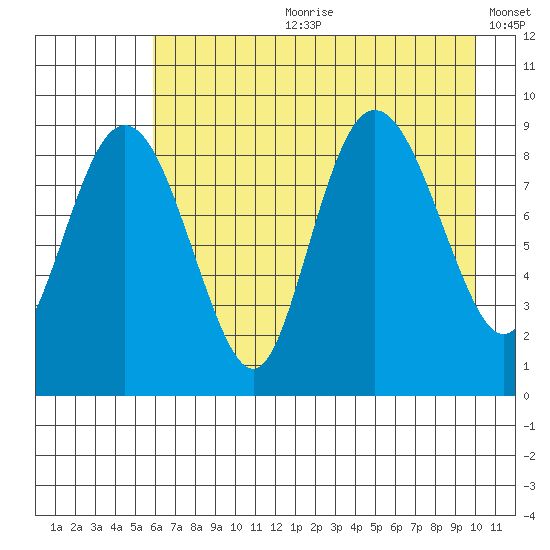 Hogg Bay tide chart for Friday, August 9, 2024