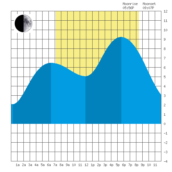 Hogg Bay tide chart for Tuesday, September 10, 2024