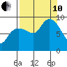 Hogg Bay tide chart for Tuesday, September 10, 2024