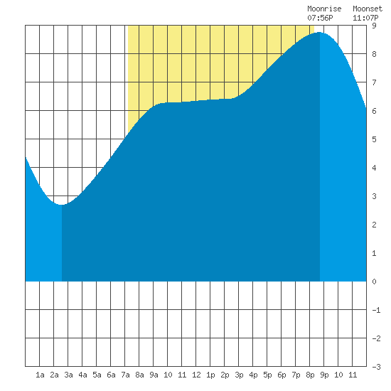 Hogg Bay tide chart for Thursday, September 12, 2024