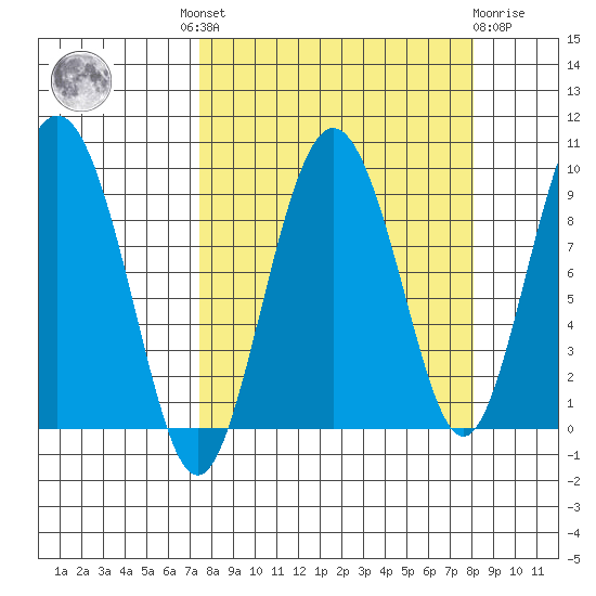 Hogg Bay tide chart for Tuesday, September 17, 2024