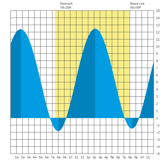 Hogg Bay tide chart for Wednesday, September 18, 2024