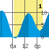 Hogg Bay tide chart for Sunday, September 1, 2024
