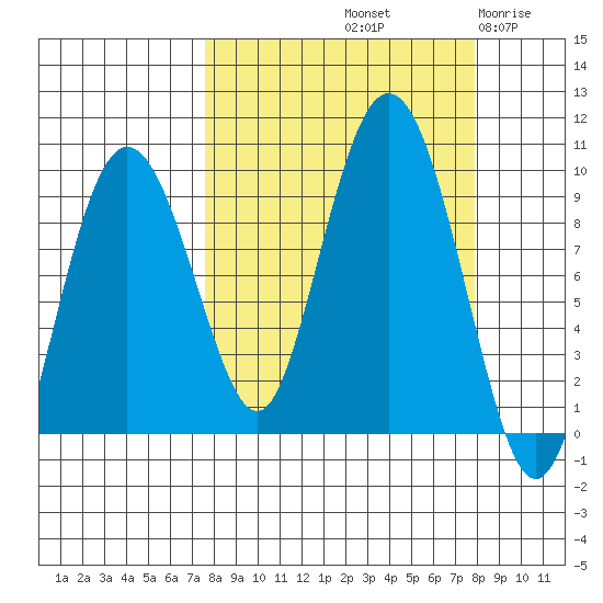 Hogg Bay tide chart for Saturday, September 21, 2024