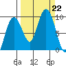 Hogg Bay tide chart for Sunday, September 22, 2024