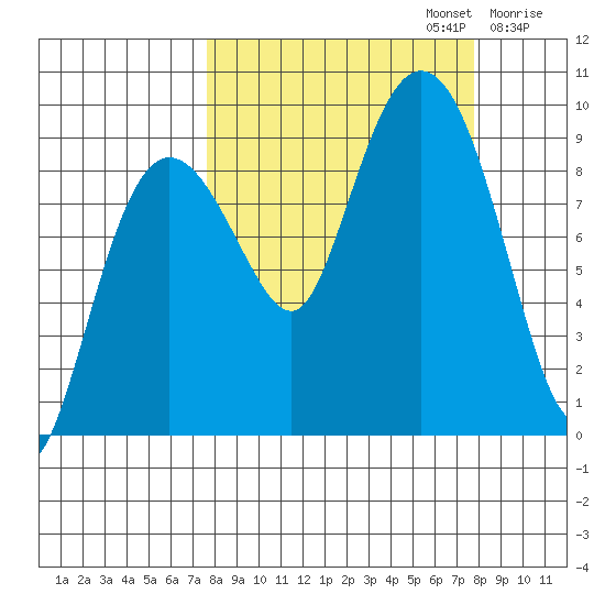 Hogg Bay tide chart for Monday, September 23, 2024