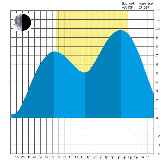 Hogg Bay tide chart for Tuesday, September 24, 2024