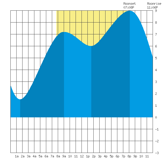 Hogg Bay tide chart for Wednesday, September 25, 2024