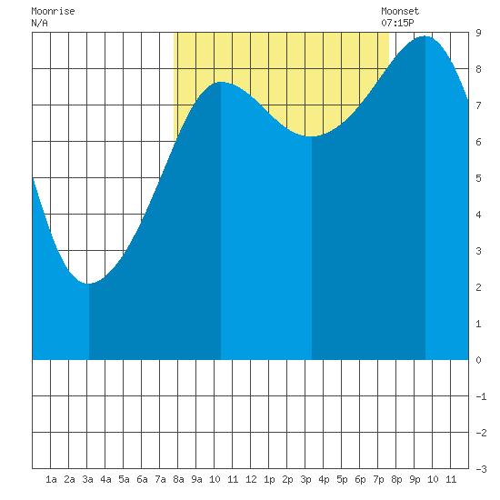 Hogg Bay tide chart for Thursday, September 26, 2024
